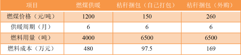 秸稈打捆直燃鍋爐與燃煤鍋爐對(duì)比